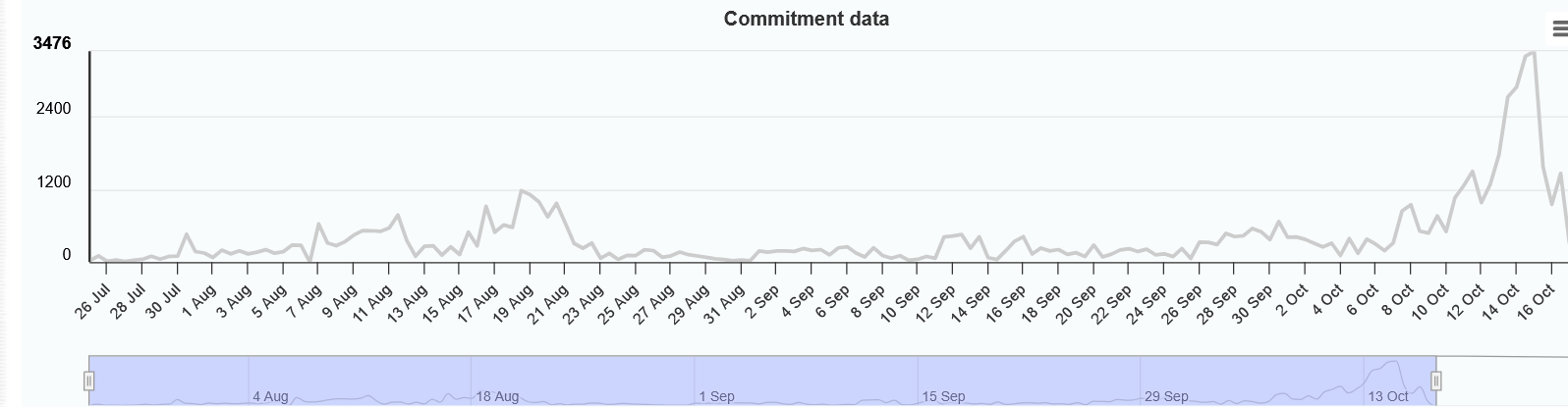 IXC commitment traffic graph