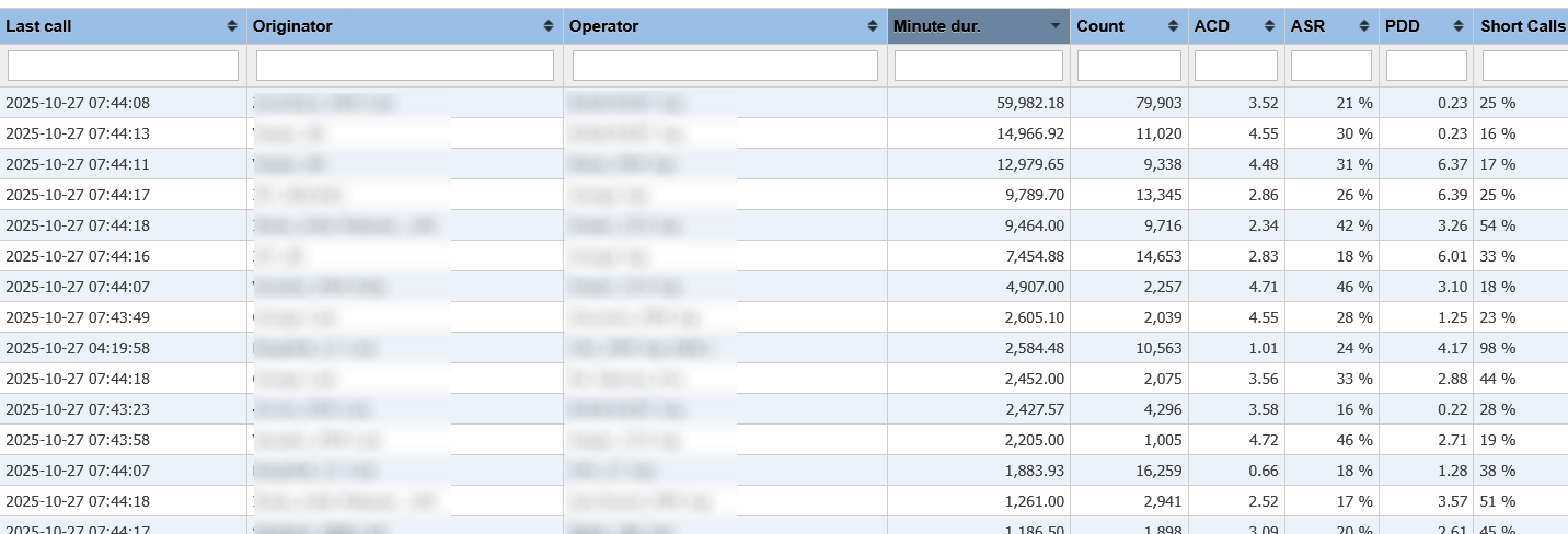 IXC origination/termination calls report