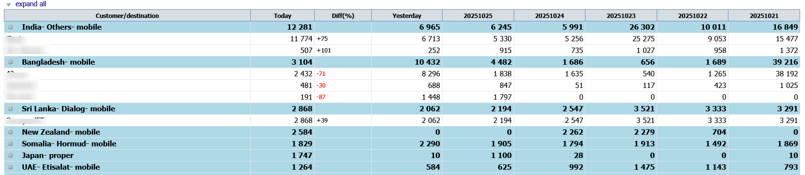 IXC traffic variation report